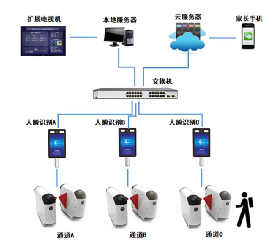 校園人臉識別進出微信推送系統(tǒng)